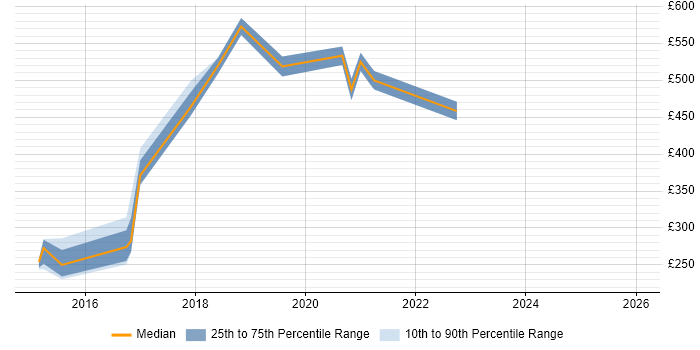 Contractor daily rate distribution trend for Microsoft 365 Expert job vacancies in London