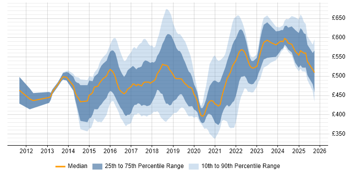 Contractor daily rate distribution trend for Microsoft 365 Manager job vacancies in London