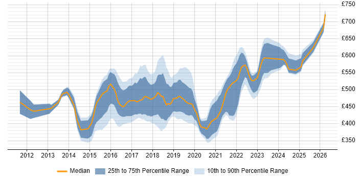 Contractor daily rate distribution trend for Microsoft 365 Project Manager job vacancies in London