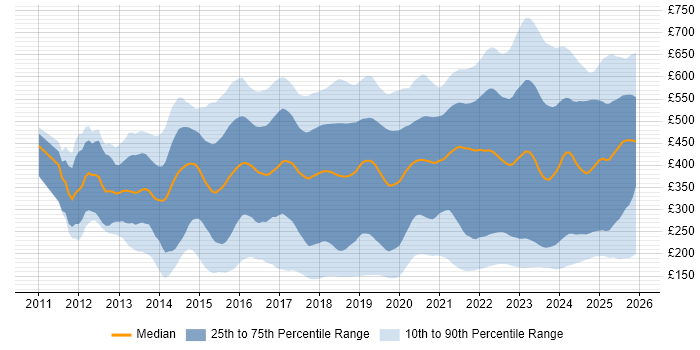 Contractor daily rate distribution trend for jobs in London citing Microsoft 365