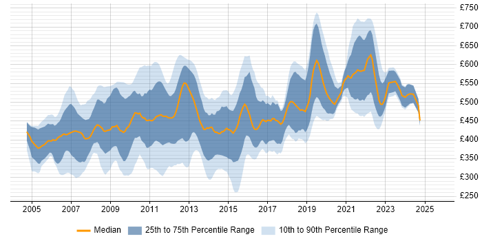 Contractor daily rate distribution trend for jobs in London citing Microsoft Analysis Services Contractor daily rate distribution trend for jobs in London citing Microsoft Analysis Services