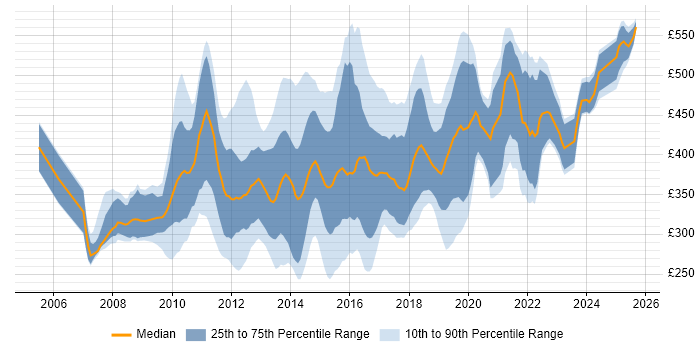Contractor daily rate distribution trend for jobs in London citing Microsoft App-V