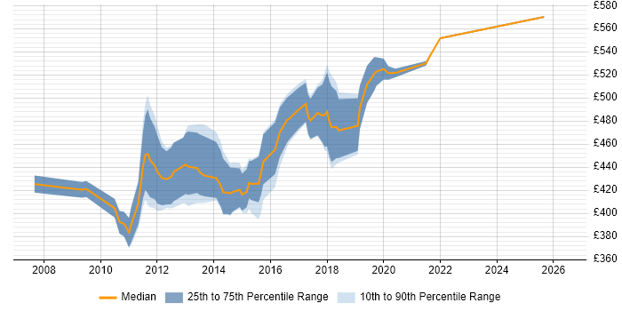 Contractor daily rate distribution trend for Microsoft BI Consultant job vacancies in London