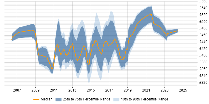 Contractor daily rate distribution trend for Microsoft BI Developer job vacancies in London