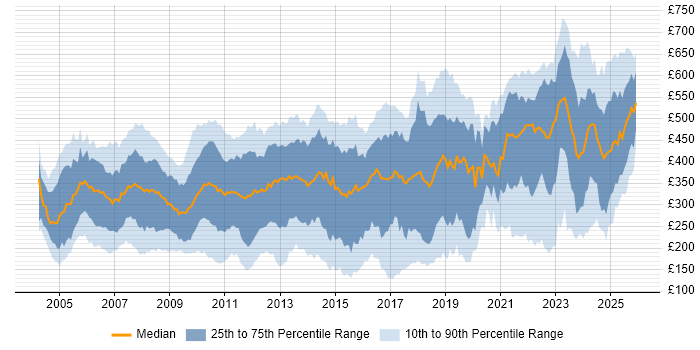 Contractor daily rate distribution trend for jobs in London citing Microsoft Certification
