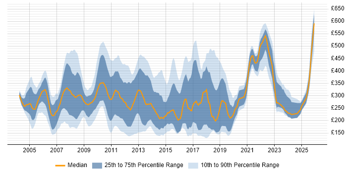 Contractor daily rate distribution trend for jobs in London citing Microsoft Certified Professional