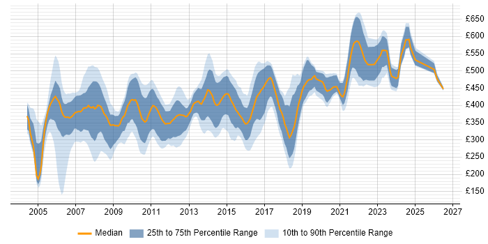 Contractor daily rate distribution trend for jobs in London citing Microsoft Clustering