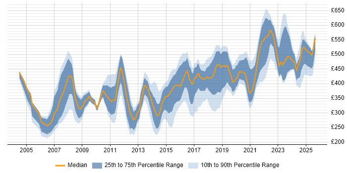Contractor daily rate distribution trend for Microsoft Engineer job vacancies in London