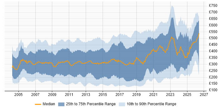 Contractor daily rate distribution trend for jobs in London citing Microsoft Exchange