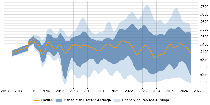 Contractor daily rate distribution trend for jobs in London citing Microsoft Intune
