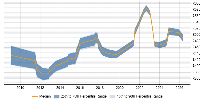 Contractor daily rate distribution trend for jobs in London citing Microsoft Licensing