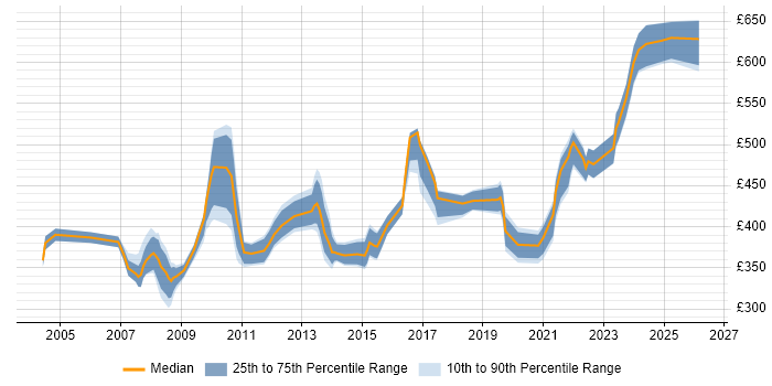 Contractor daily rate distribution trend for Microsoft Specialist job vacancies in London