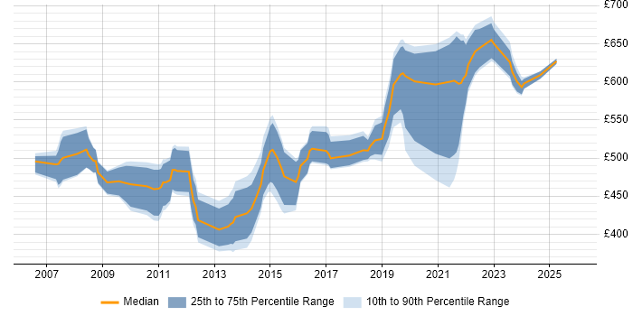 Contractor daily rate distribution trend for Microsoft Technical Architect job vacancies in London