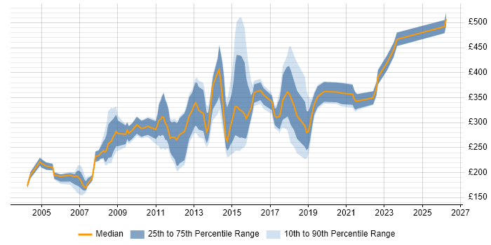 Contractor daily rate distribution trend for Microsoft Trainer job vacancies in London