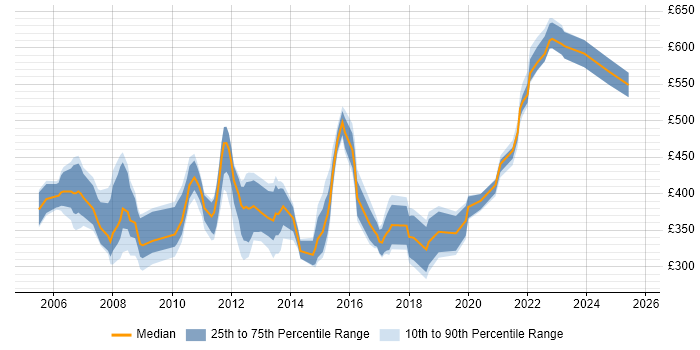 Contractor daily rate distribution trend for jobs in London citing Microsoft Virtual Server Contractor daily rate distribution trend for jobs in London citing Microsoft Virtual Server