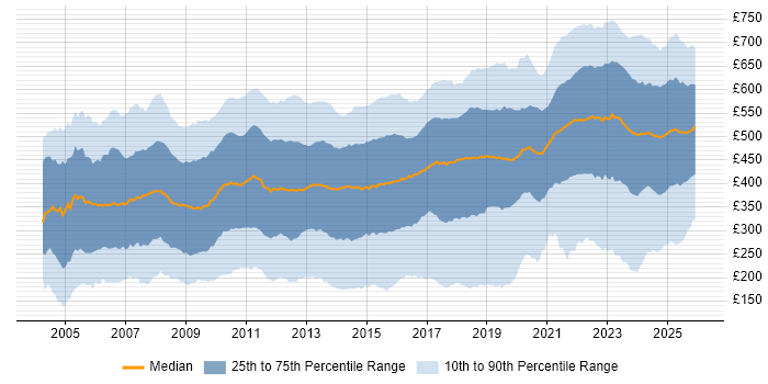 Contractor daily rate distribution trend for jobs in London citing Microsoft