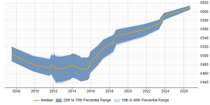 Contractor daily rate distribution trend for MicroStrategy Architect job vacancies in London