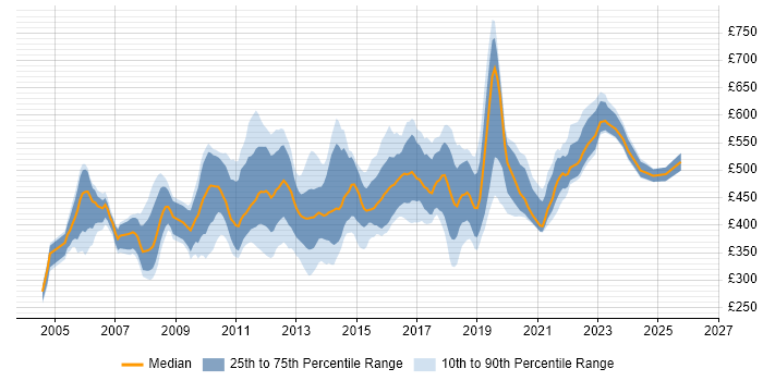 Contractor daily rate distribution trend for jobs in London citing MicroStrategy