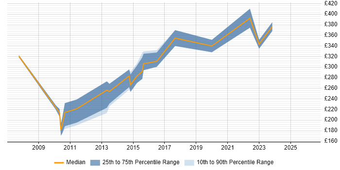 Contractor daily rate distribution trend for Mid Level C# .NET Developer job vacancies in London