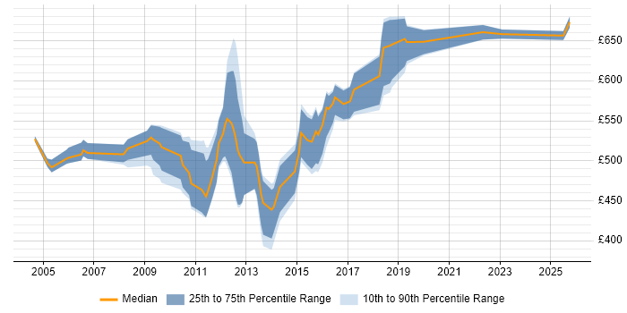 Contractor daily rate distribution trend for Middleware Architect job vacancies in London