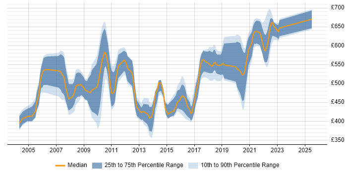 Contractor daily rate distribution trend for Middleware Developer job vacancies in London