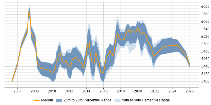 Contractor daily rate distribution trend for Middleware Engineer job vacancies in London