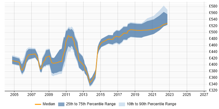 Contractor daily rate distribution trend for Middleware Specialist job vacancies in London