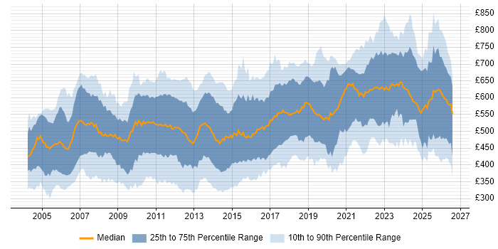 Contractor daily rate distribution trend for jobs in London citing Middleware