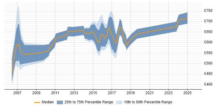 Contractor daily rate distribution trend for MiFID Project Manager job vacancies in London