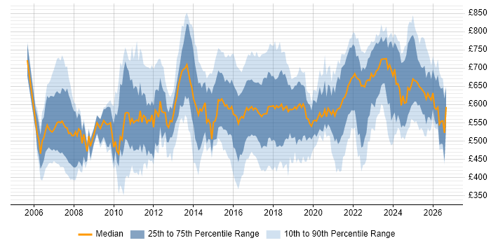 Contractor daily rate distribution trend for jobs in London citing MiFID