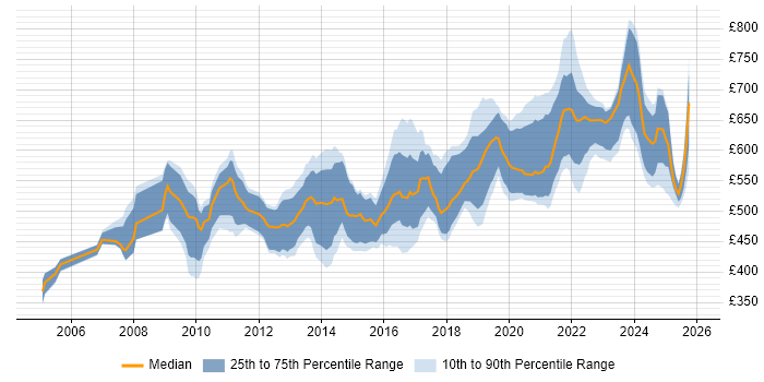 Contractor daily rate distribution trend for Migration Architect job vacancies in London