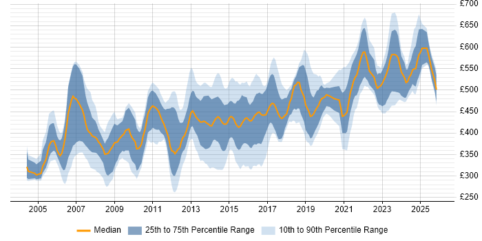 Contractor daily rate distribution trend for Migration Consultant job vacancies in London