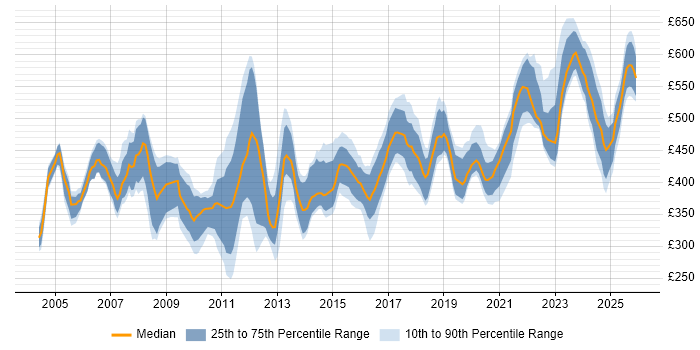 Contractor daily rate distribution trend for Migration Specialist job vacancies in London