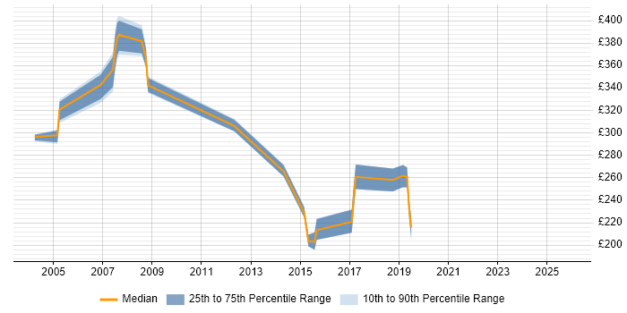 Contractor daily rate distribution trend for Migration Technician job vacancies in London