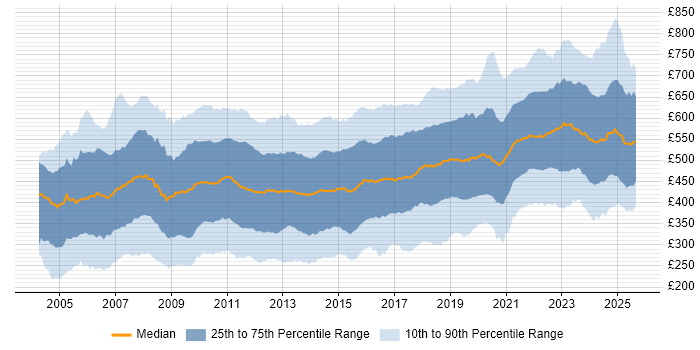 Contractor daily rate distribution trend for jobs in London citing Migration Contractor daily rate distribution trend for jobs in London citing Migration