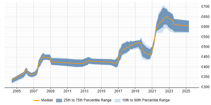 Contractor daily rate distribution trend for jobs in London citing MIIS