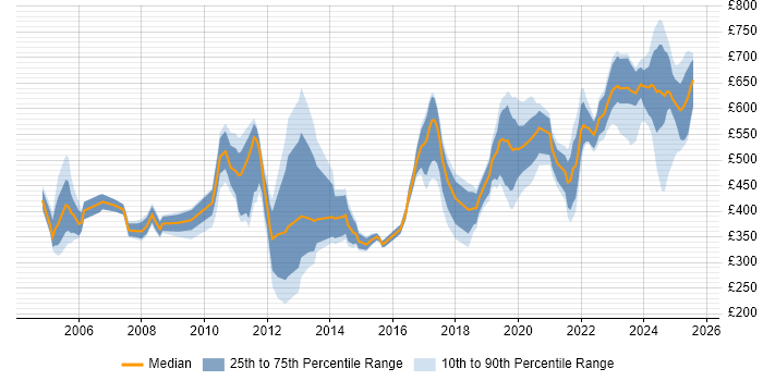 Contractor daily rate distribution trend for jobs in London citing Military