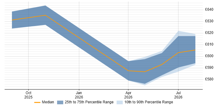Contractor daily rate distribution trend for jobs in London citing Milvus