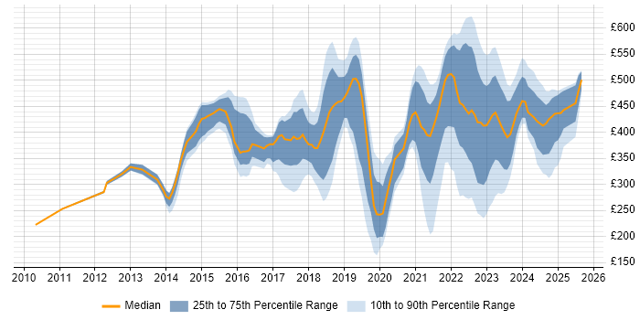 Contractor daily rate distribution trend for jobs in London citing Mimecast