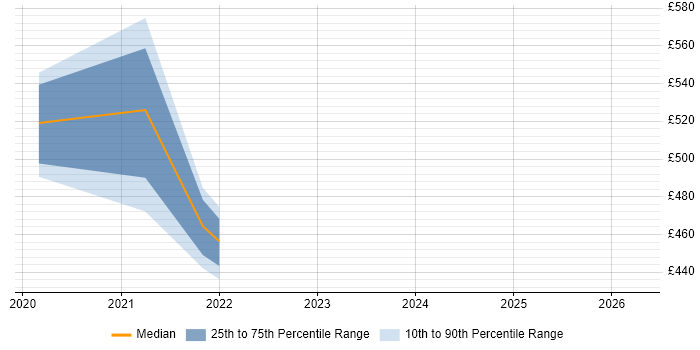 Contractor daily rate distribution trend for jobs in London citing MIMO