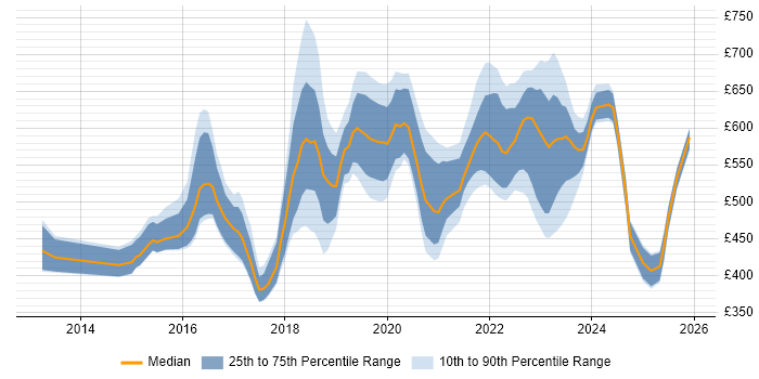 Contractor daily rate distribution trend for jobs in London citing Minimum Viable Product