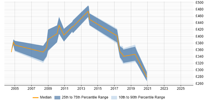Contractor daily rate distribution trend for jobs in London citing Minitab