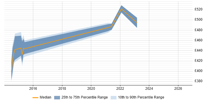 Contractor daily rate distribution trend for jobs in London citing Mirantis
