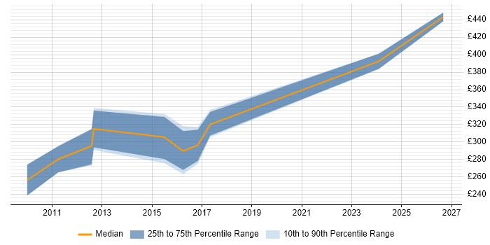 Contractor daily rate distribution trend for jobs in London citing MIS ActiveH