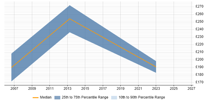 Contractor daily rate distribution trend for MIS Administrator job vacancies in London
