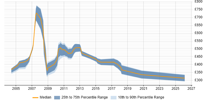 Contractor daily rate distribution trend for MIS Manager job vacancies in London