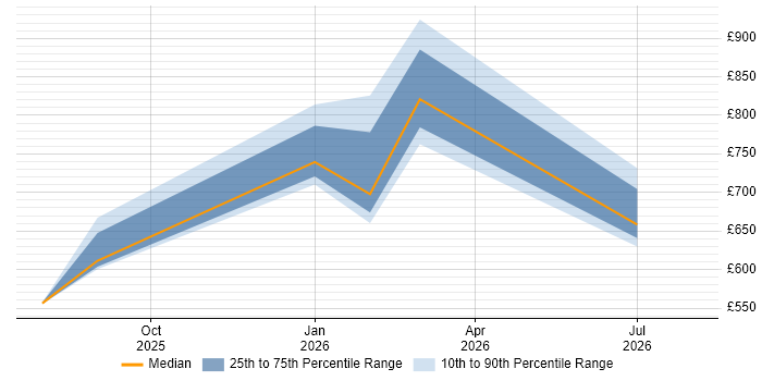 Contractor daily rate distribution trend for jobs in London citing Mistral
