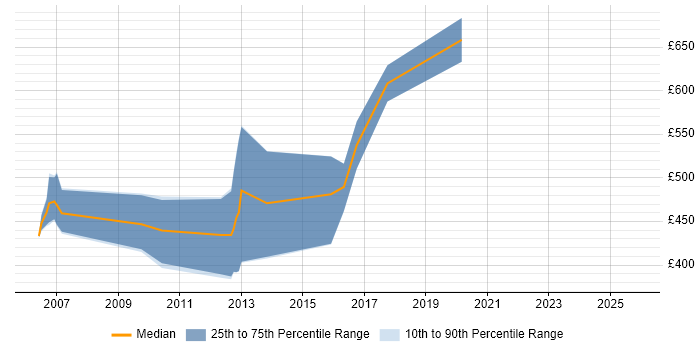 Contractor daily rate distribution trend for jobs in London citing Misys Equation