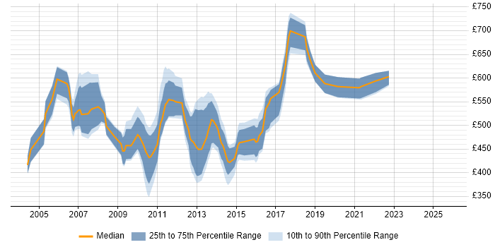 Contractor daily rate distribution trend for jobs in London citing Misys