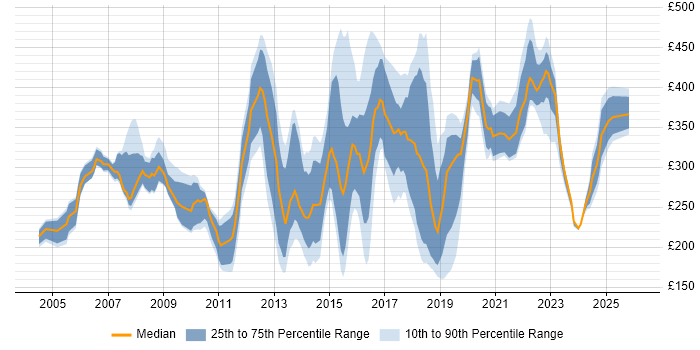 Contractor daily rate distribution trend for jobs in London citing Mitel